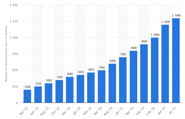 WhatsApp Growth of users over 4 years.