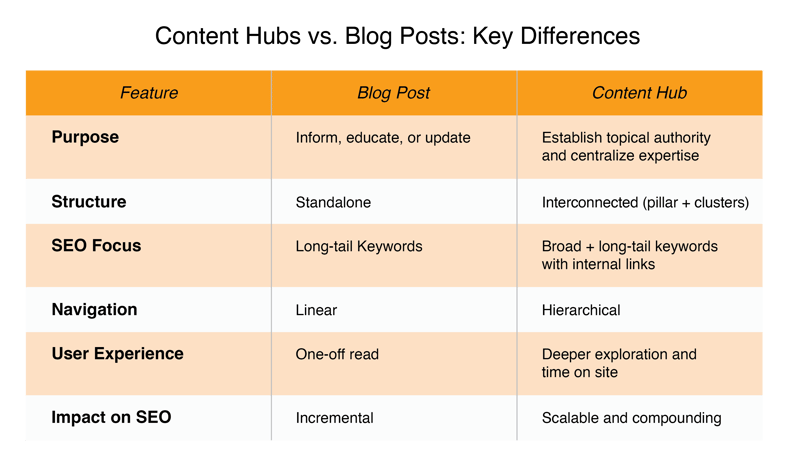 Detailed chart comparing content hubs and blog posts