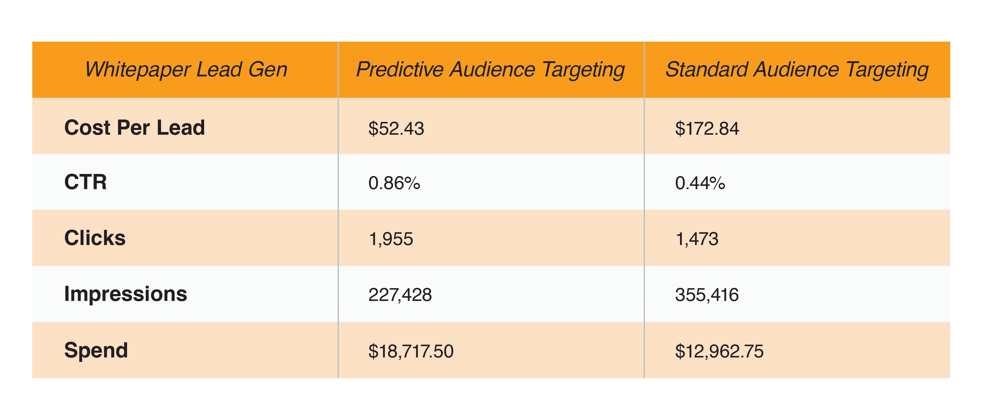 Chart of LinkedIn performances - Predictive audience targeting vs standard audience targeting