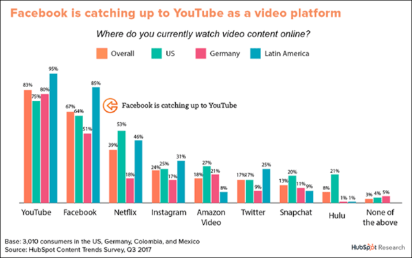 Chart showing growth of Facebook video content consumption