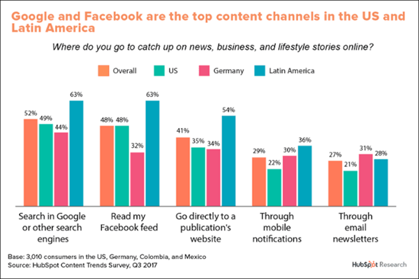 chart showing Google and Facebook are top content channels 