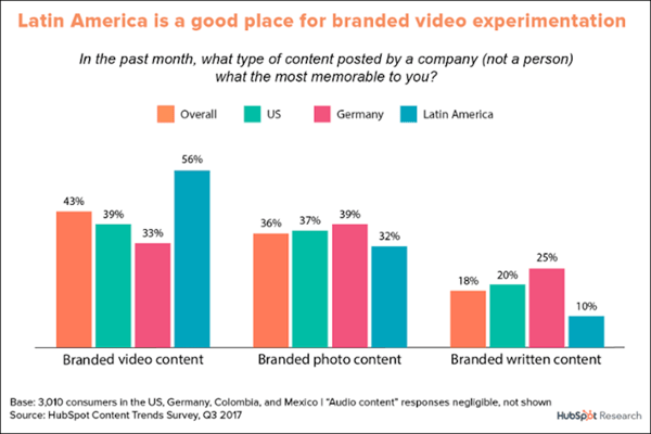 Branded Video versus Branded Photo vs Branded Written Content Charts