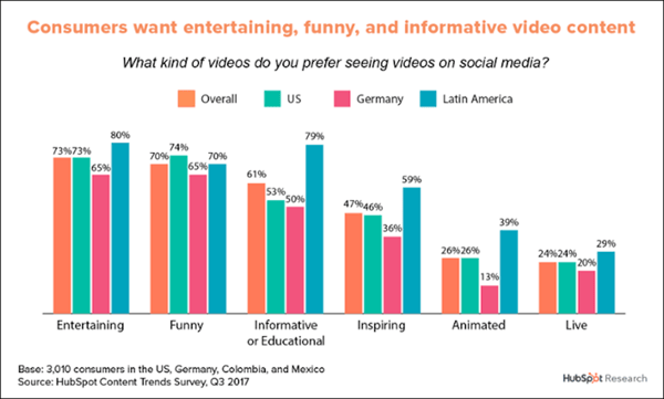 Chart showing consumer video preferences are funny, informative and entertaining